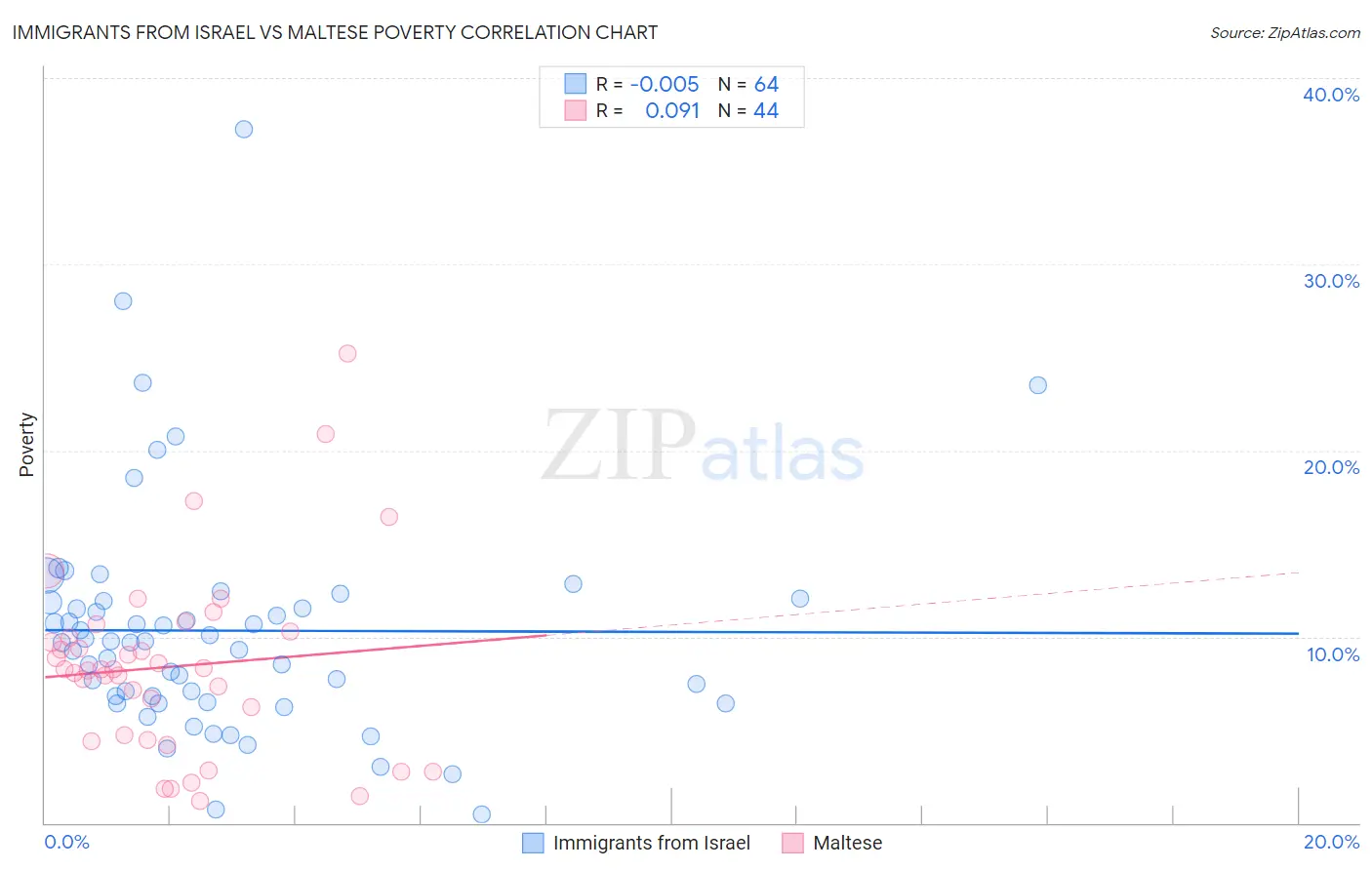 Immigrants from Israel vs Maltese Poverty