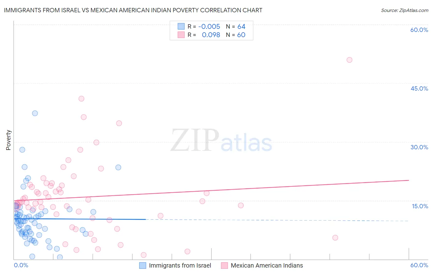 Immigrants from Israel vs Mexican American Indian Poverty