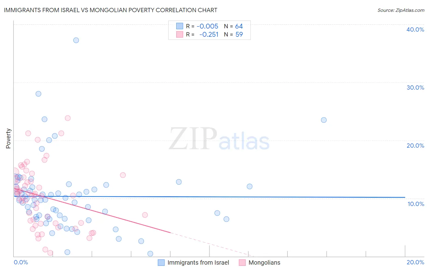 Immigrants from Israel vs Mongolian Poverty