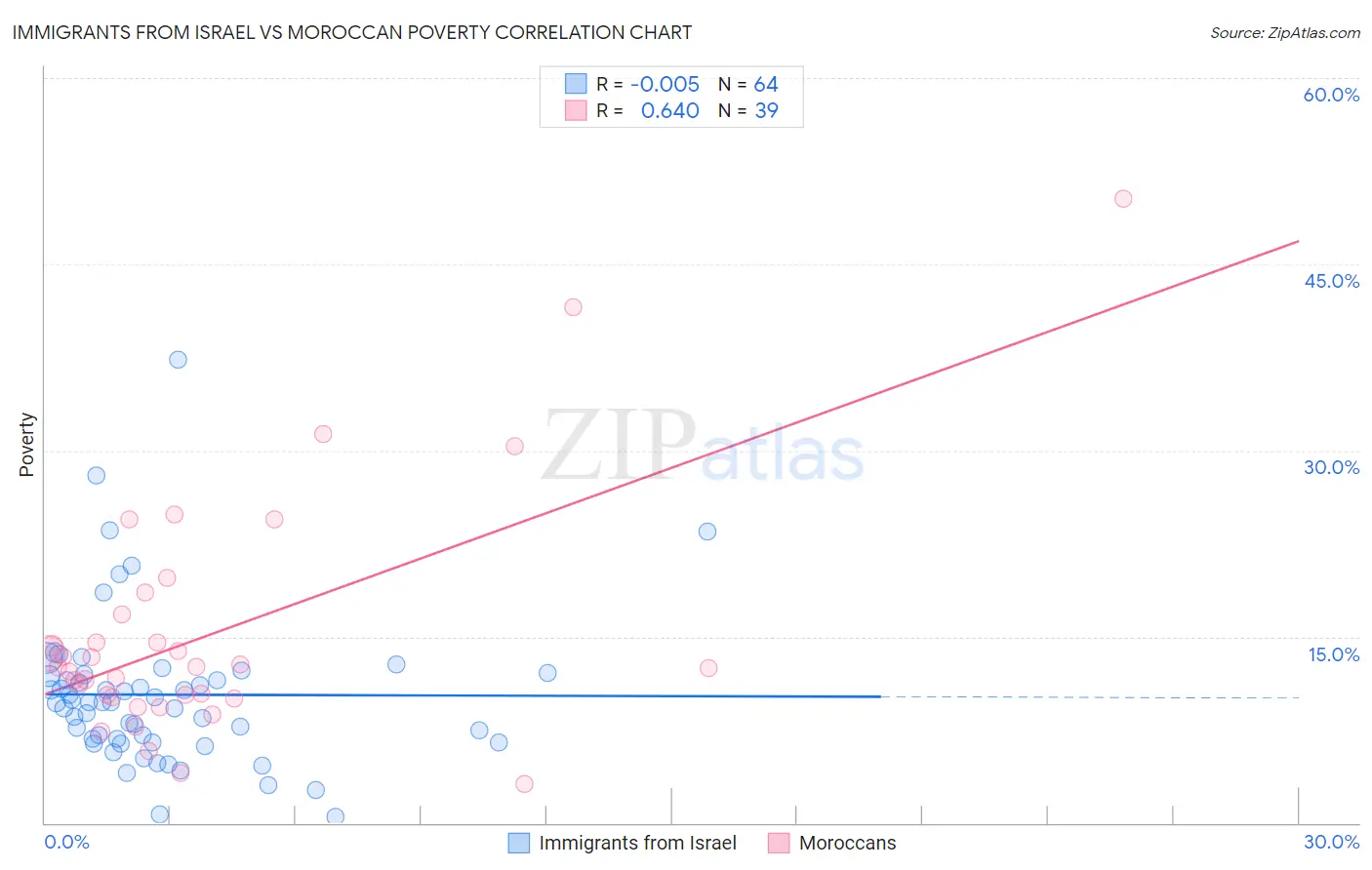 Immigrants from Israel vs Moroccan Poverty