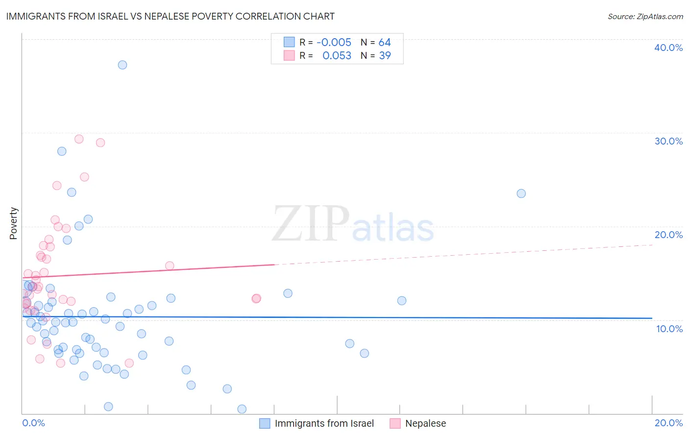 Immigrants from Israel vs Nepalese Poverty