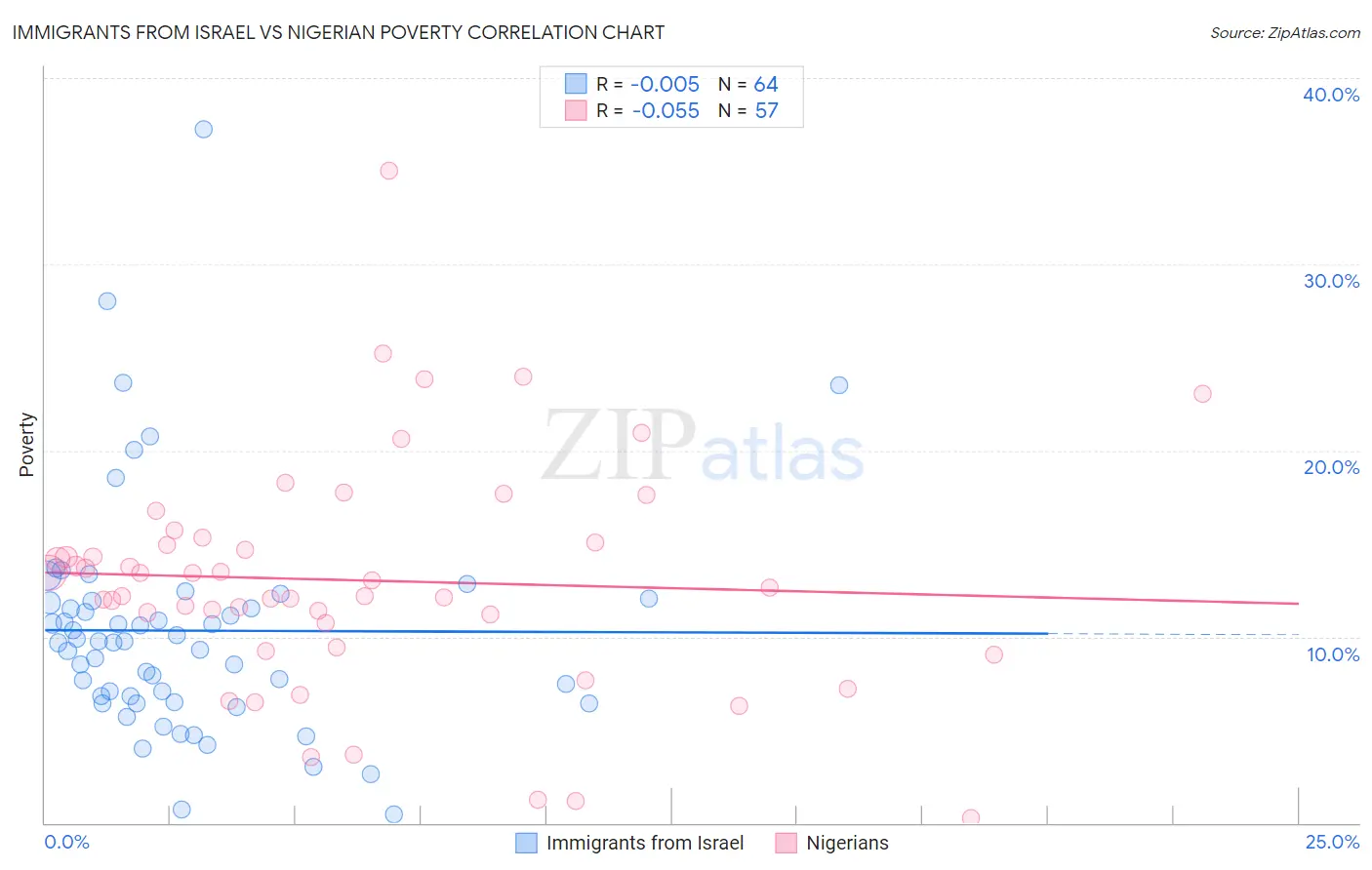 Immigrants from Israel vs Nigerian Poverty