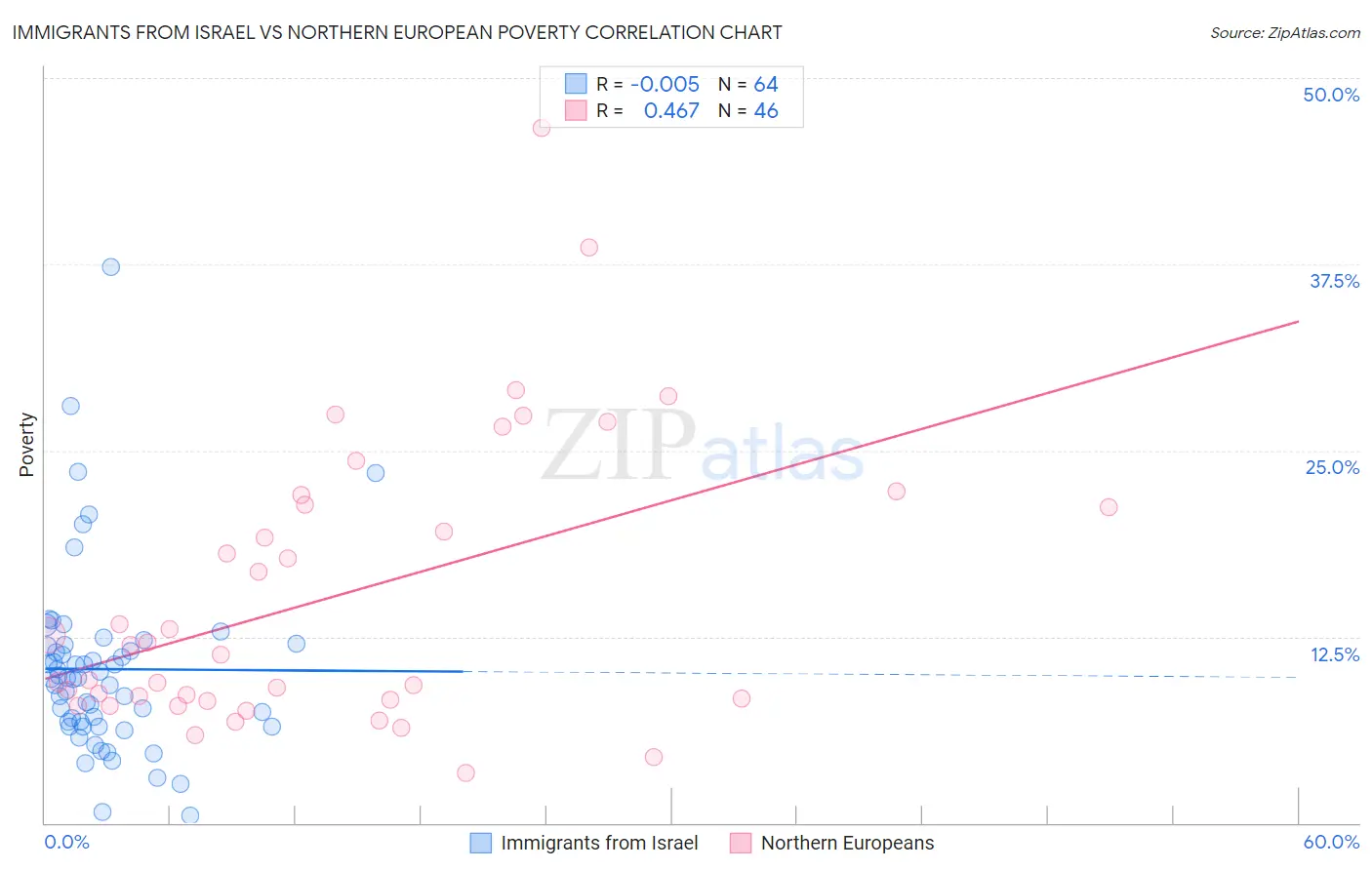 Immigrants from Israel vs Northern European Poverty
