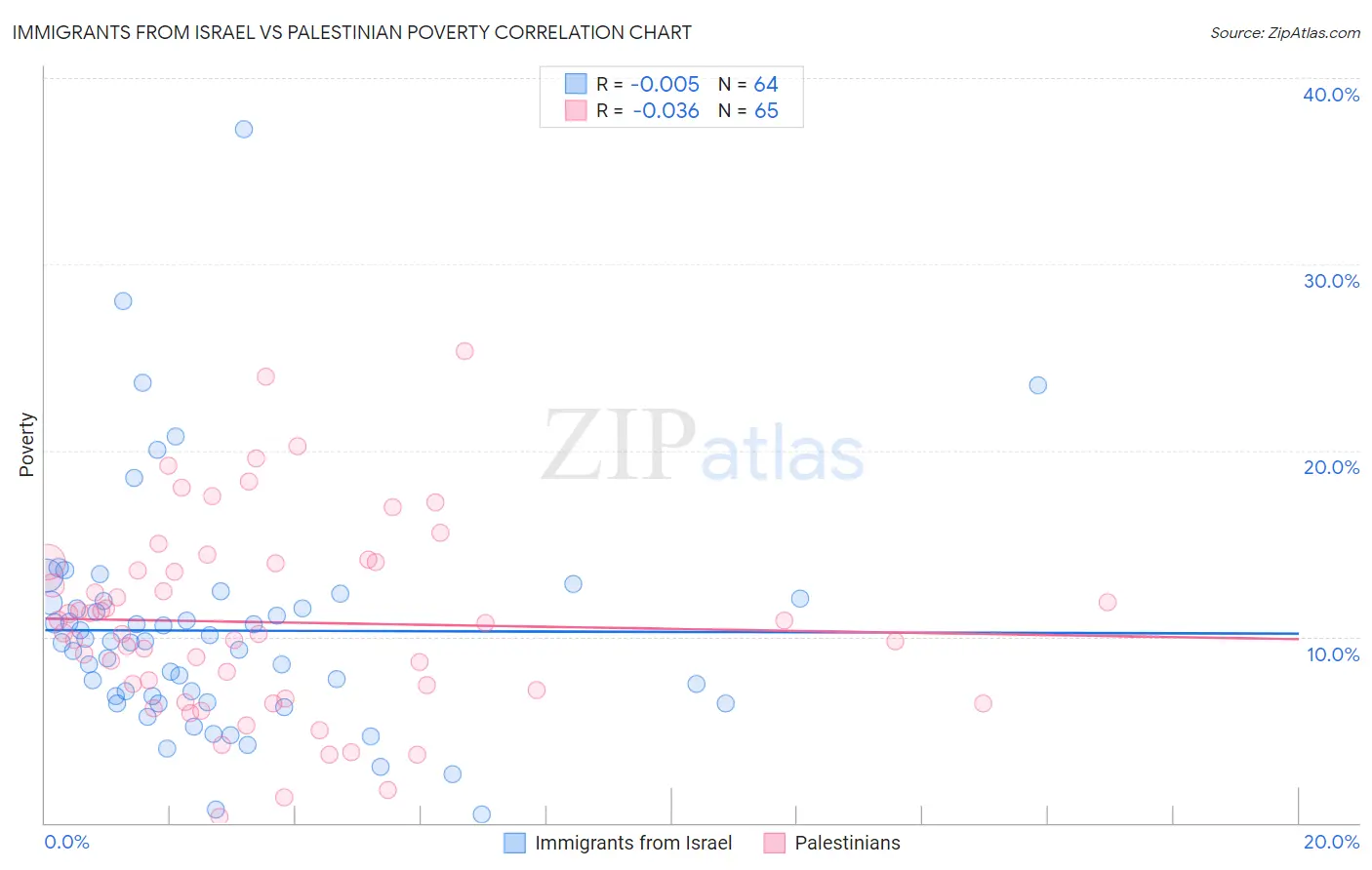 Immigrants from Israel vs Palestinian Poverty