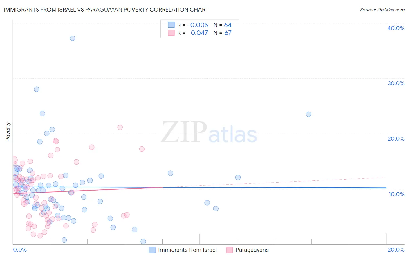 Immigrants from Israel vs Paraguayan Poverty