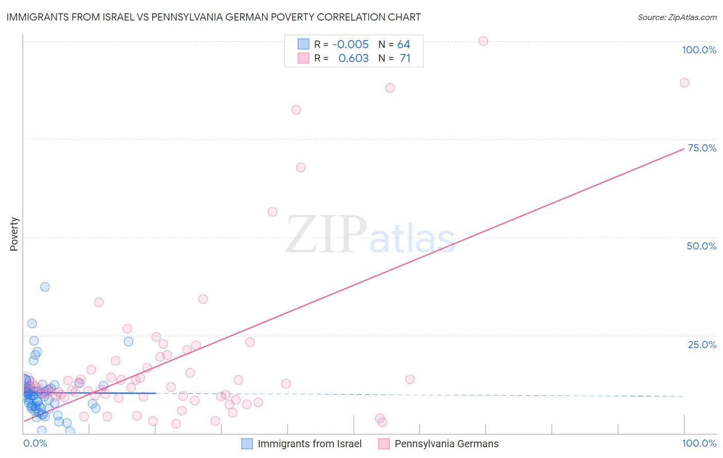 Immigrants from Israel vs Pennsylvania German Poverty
