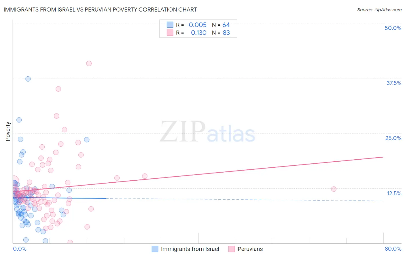 Immigrants from Israel vs Peruvian Poverty