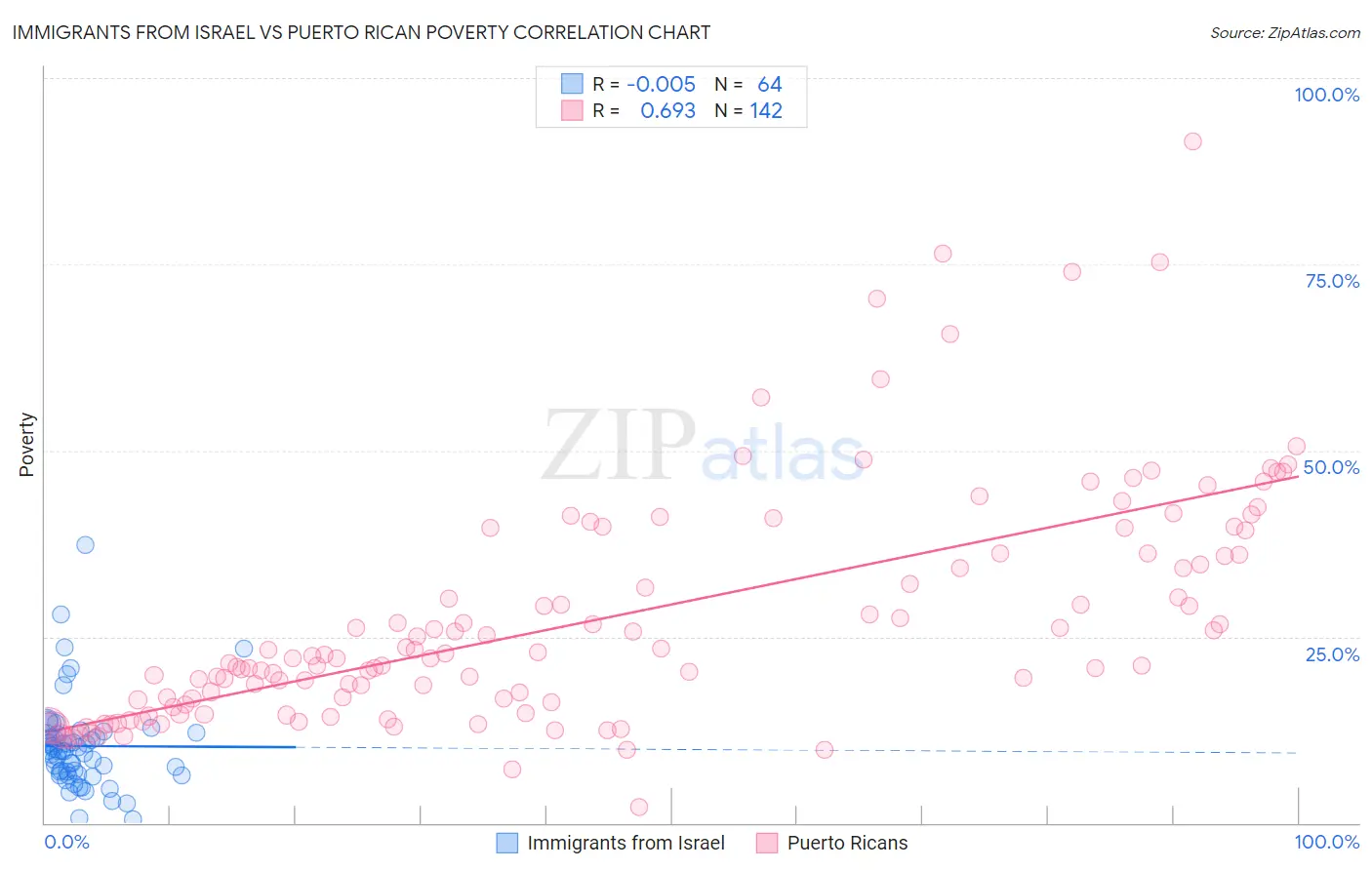 Immigrants from Israel vs Puerto Rican Poverty