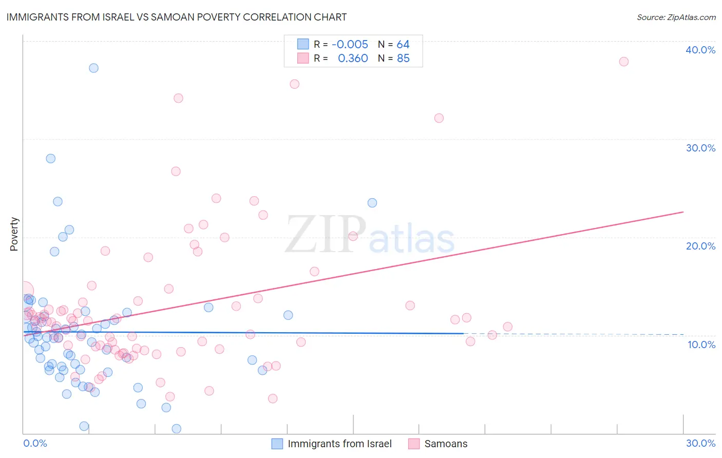 Immigrants from Israel vs Samoan Poverty