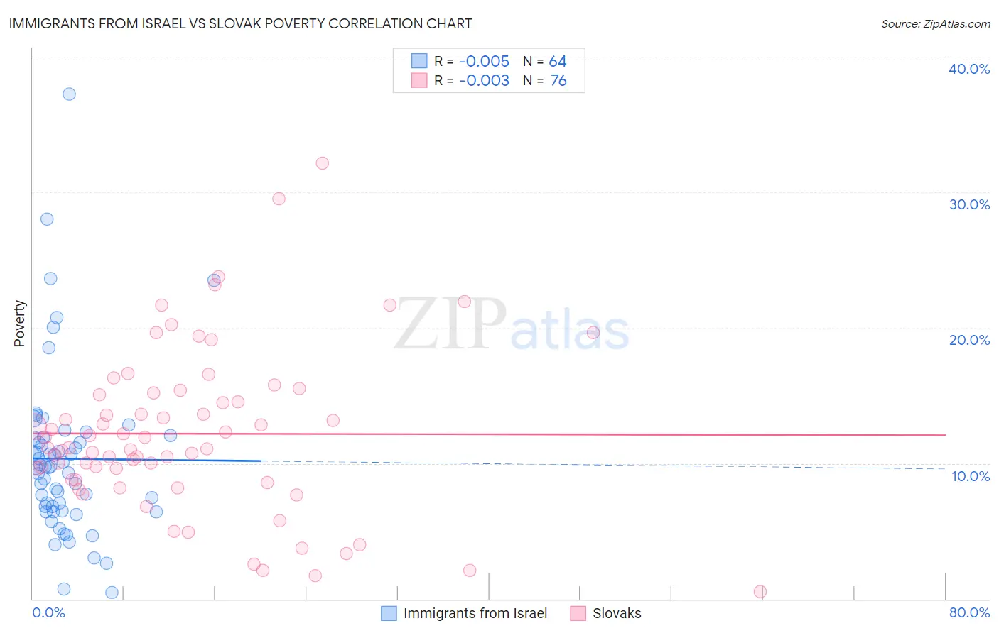 Immigrants from Israel vs Slovak Poverty