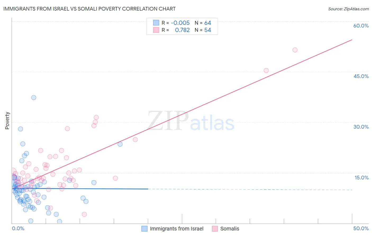 Immigrants from Israel vs Somali Poverty