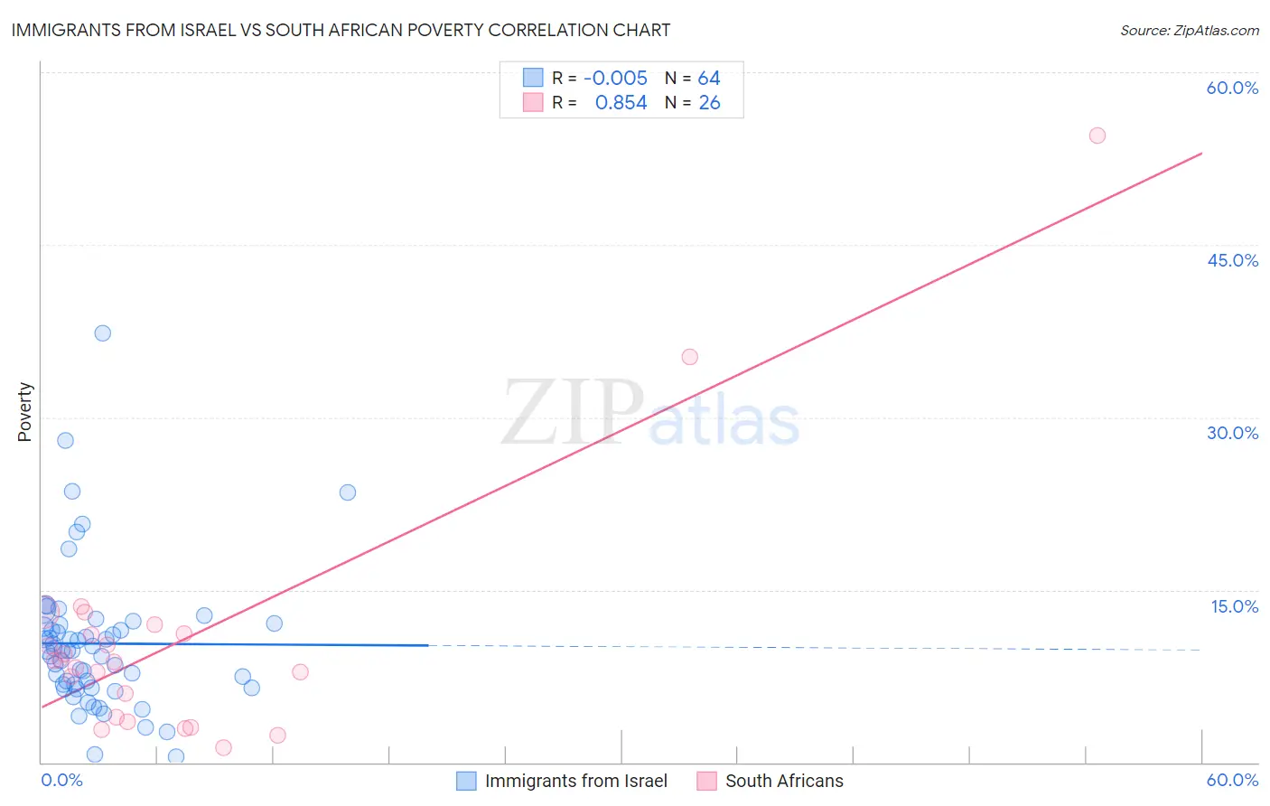 Immigrants from Israel vs South African Poverty
