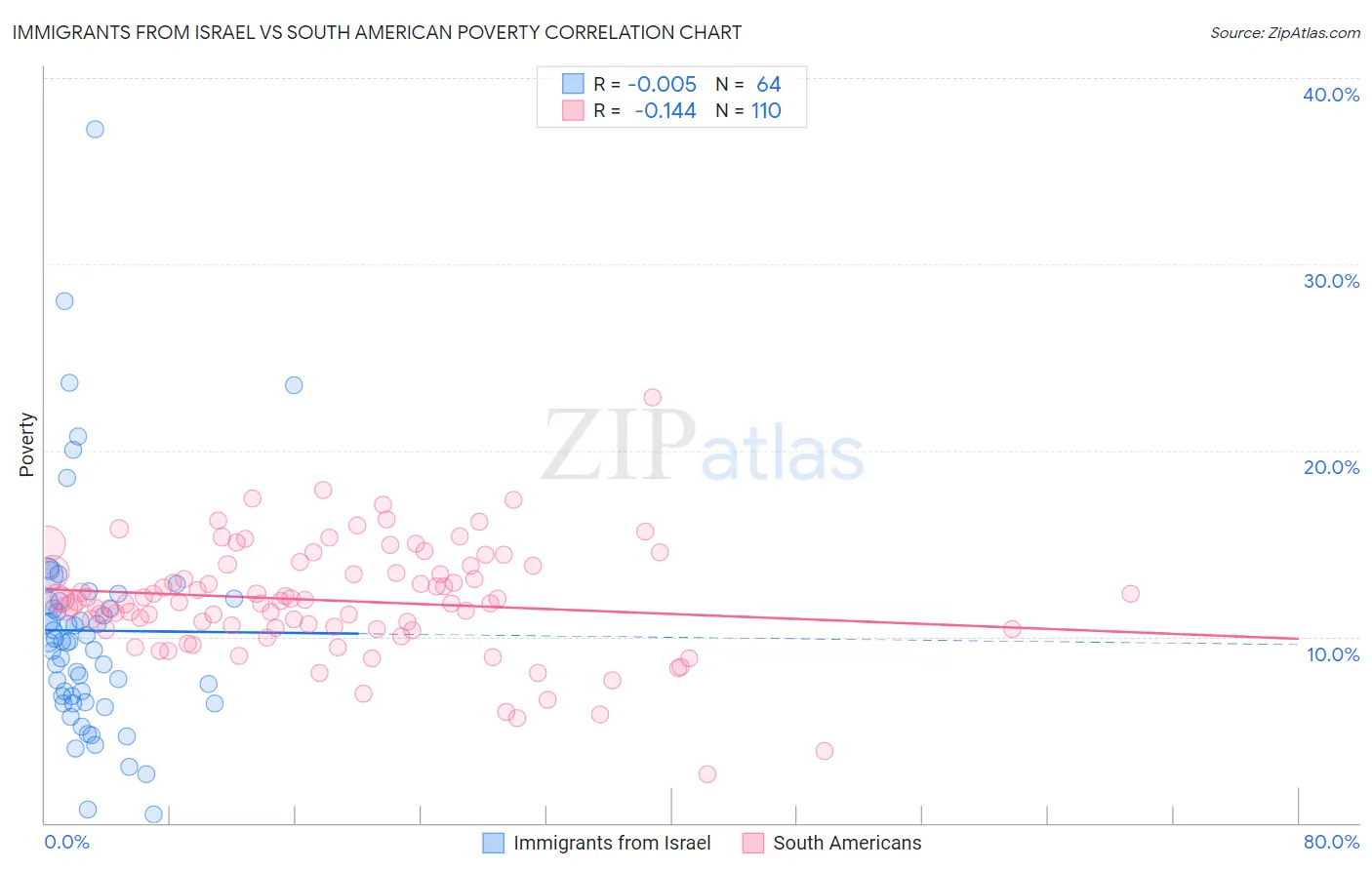 Immigrants from Israel vs South American Poverty