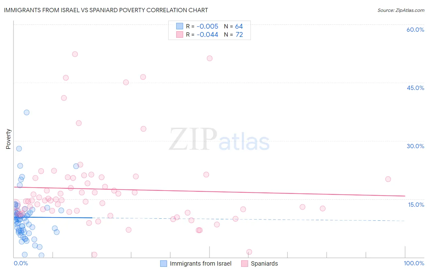 Immigrants from Israel vs Spaniard Poverty