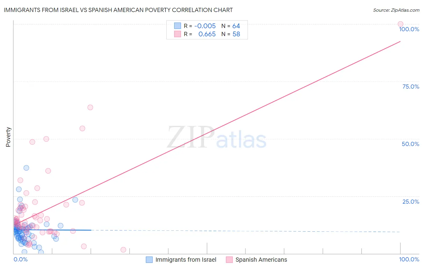 Immigrants from Israel vs Spanish American Poverty