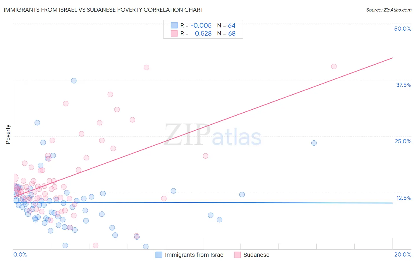 Immigrants from Israel vs Sudanese Poverty