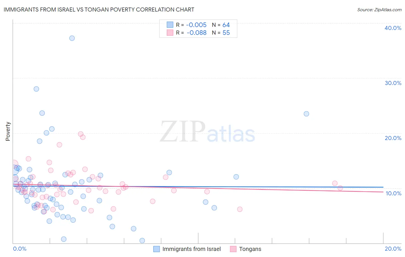 Immigrants from Israel vs Tongan Poverty