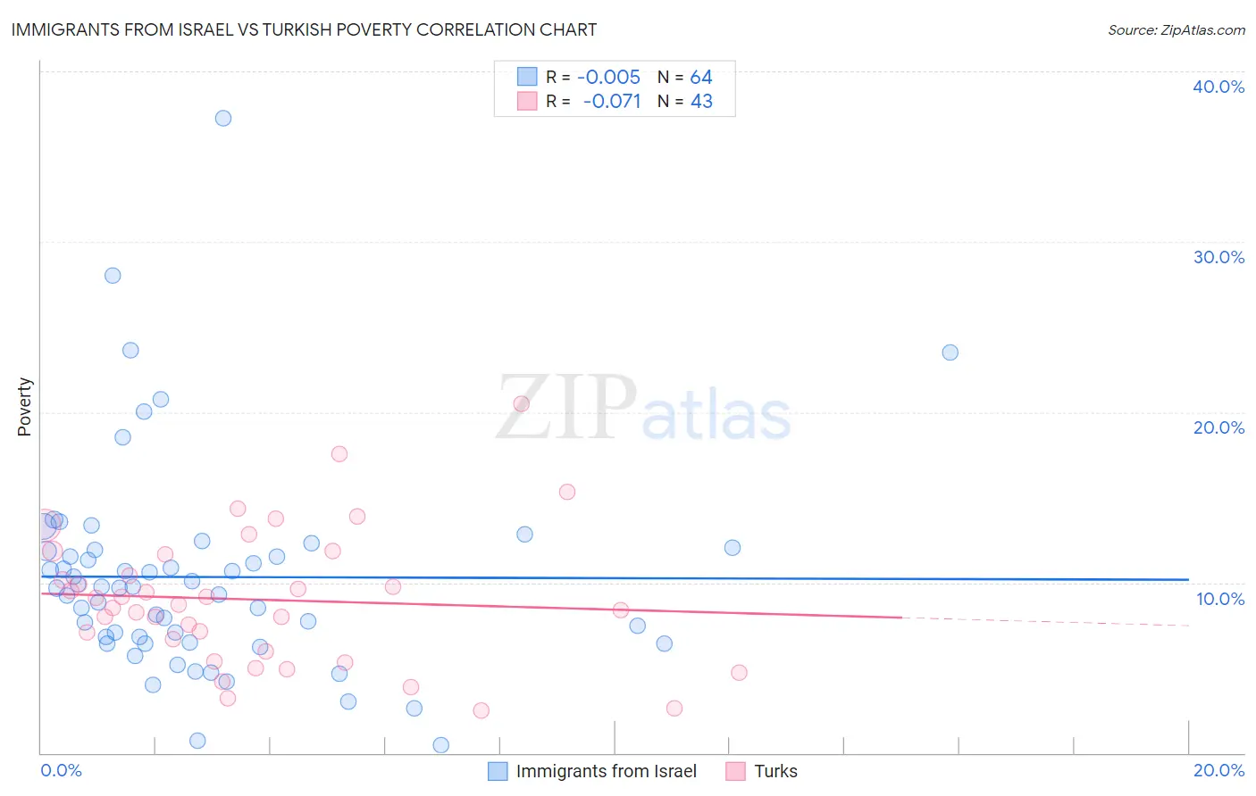 Immigrants from Israel vs Turkish Poverty