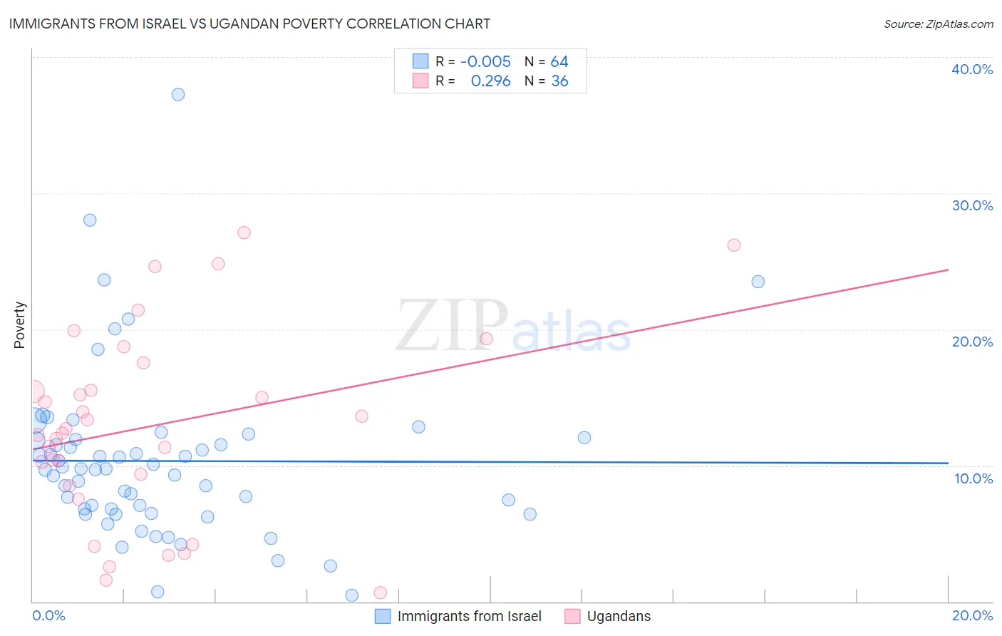 Immigrants from Israel vs Ugandan Poverty