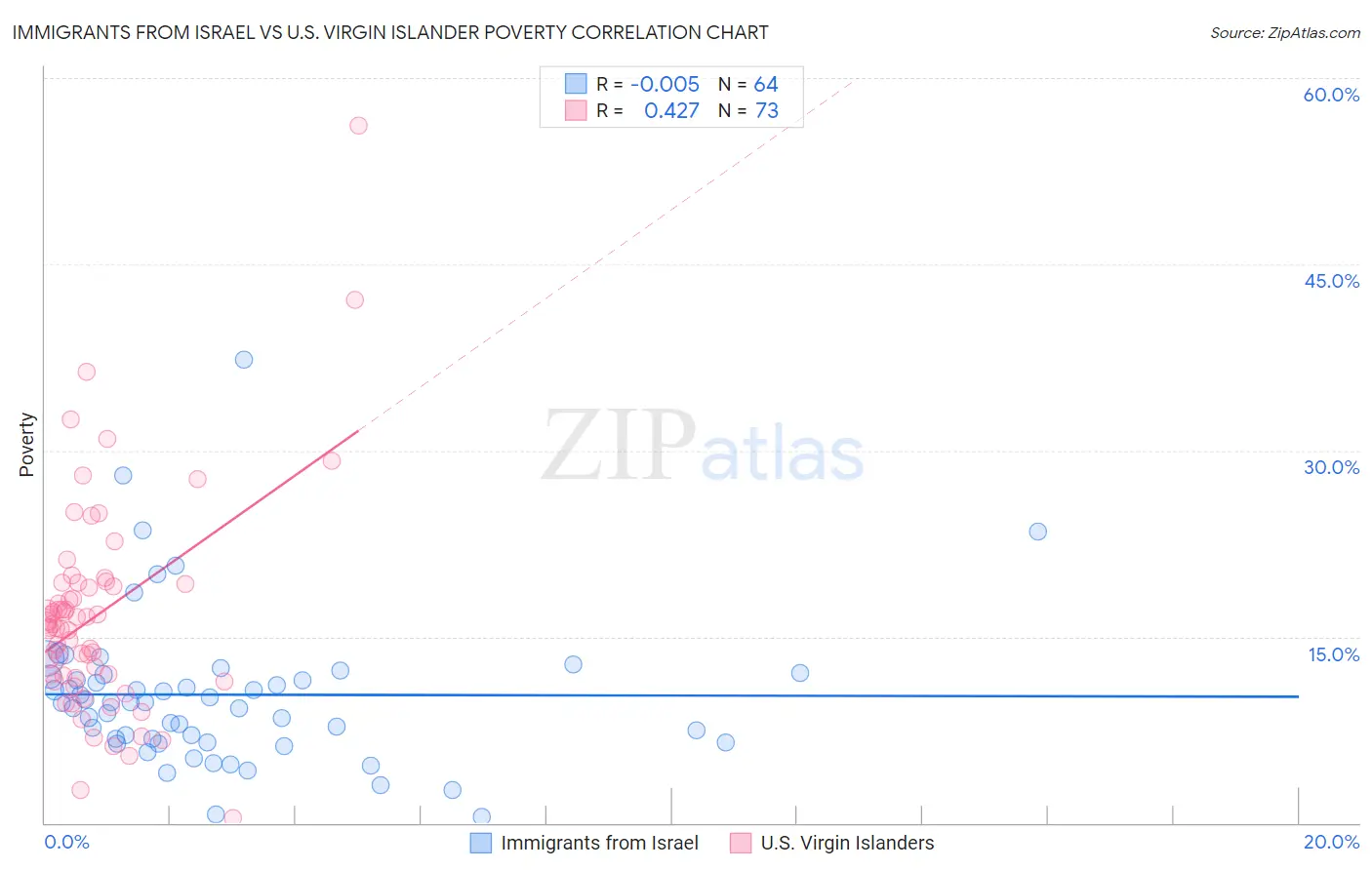 Immigrants from Israel vs U.S. Virgin Islander Poverty