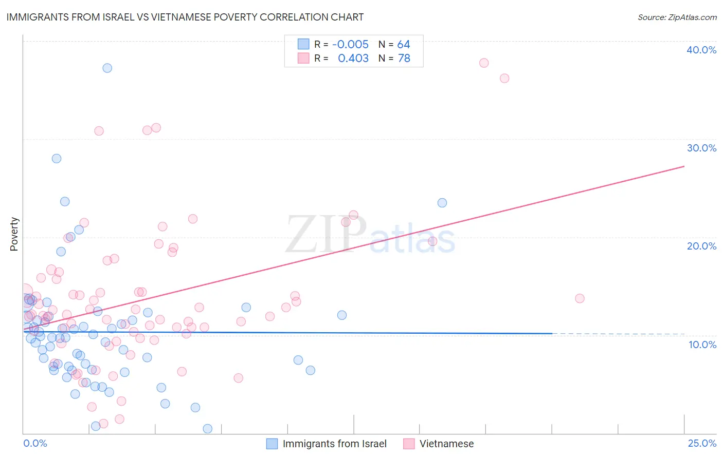 Immigrants from Israel vs Vietnamese Poverty