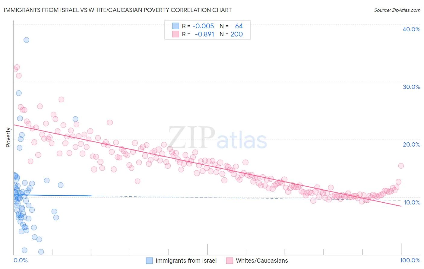 Immigrants from Israel vs White/Caucasian Poverty