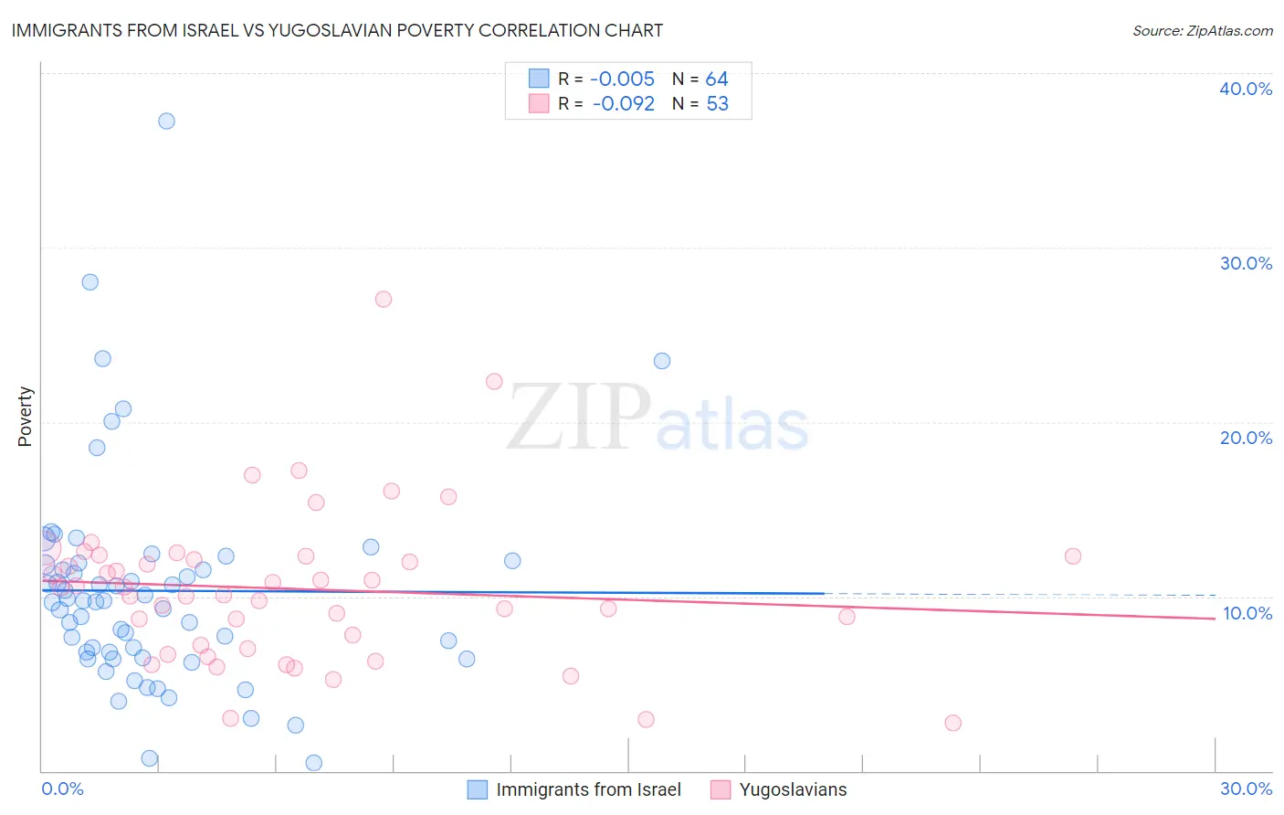 Immigrants from Israel vs Yugoslavian Poverty