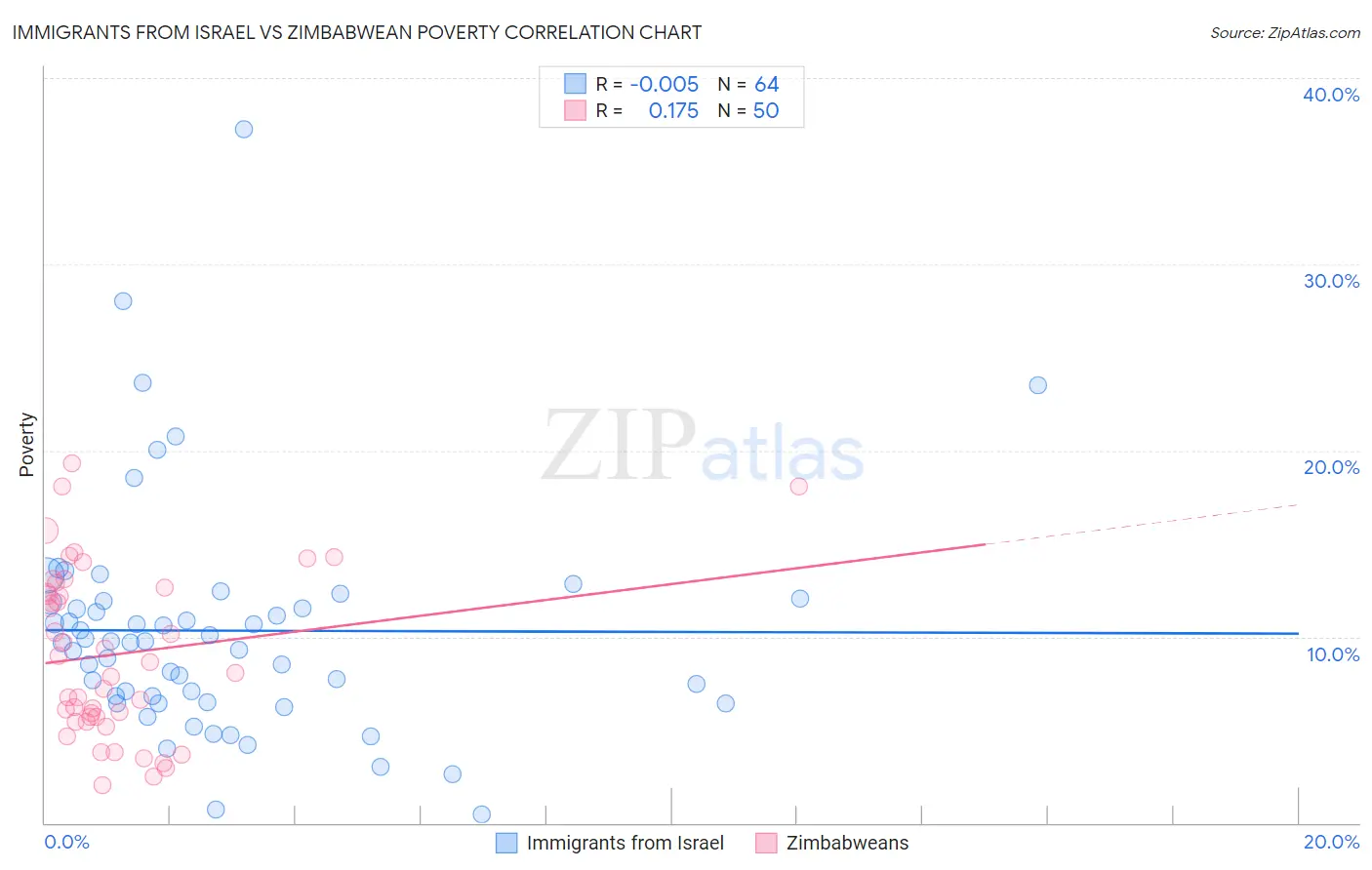 Immigrants from Israel vs Zimbabwean Poverty