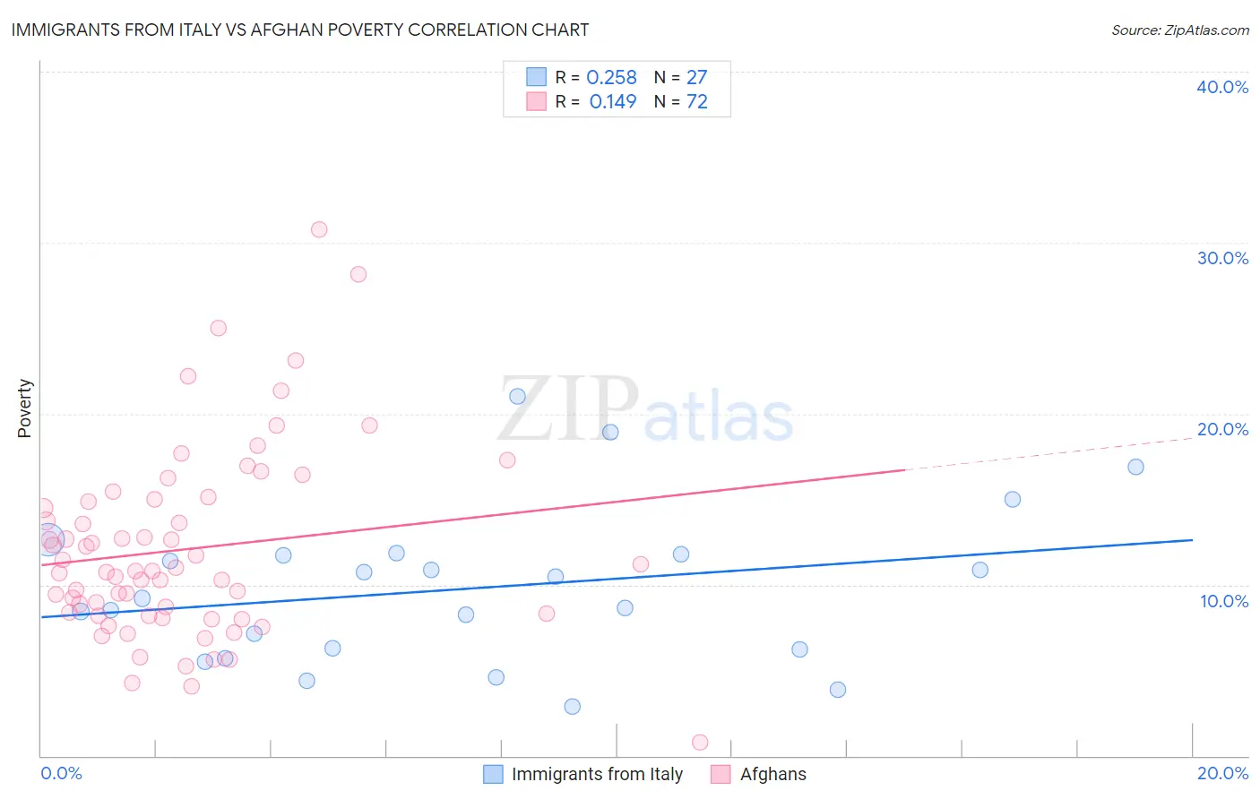 Immigrants from Italy vs Afghan Poverty