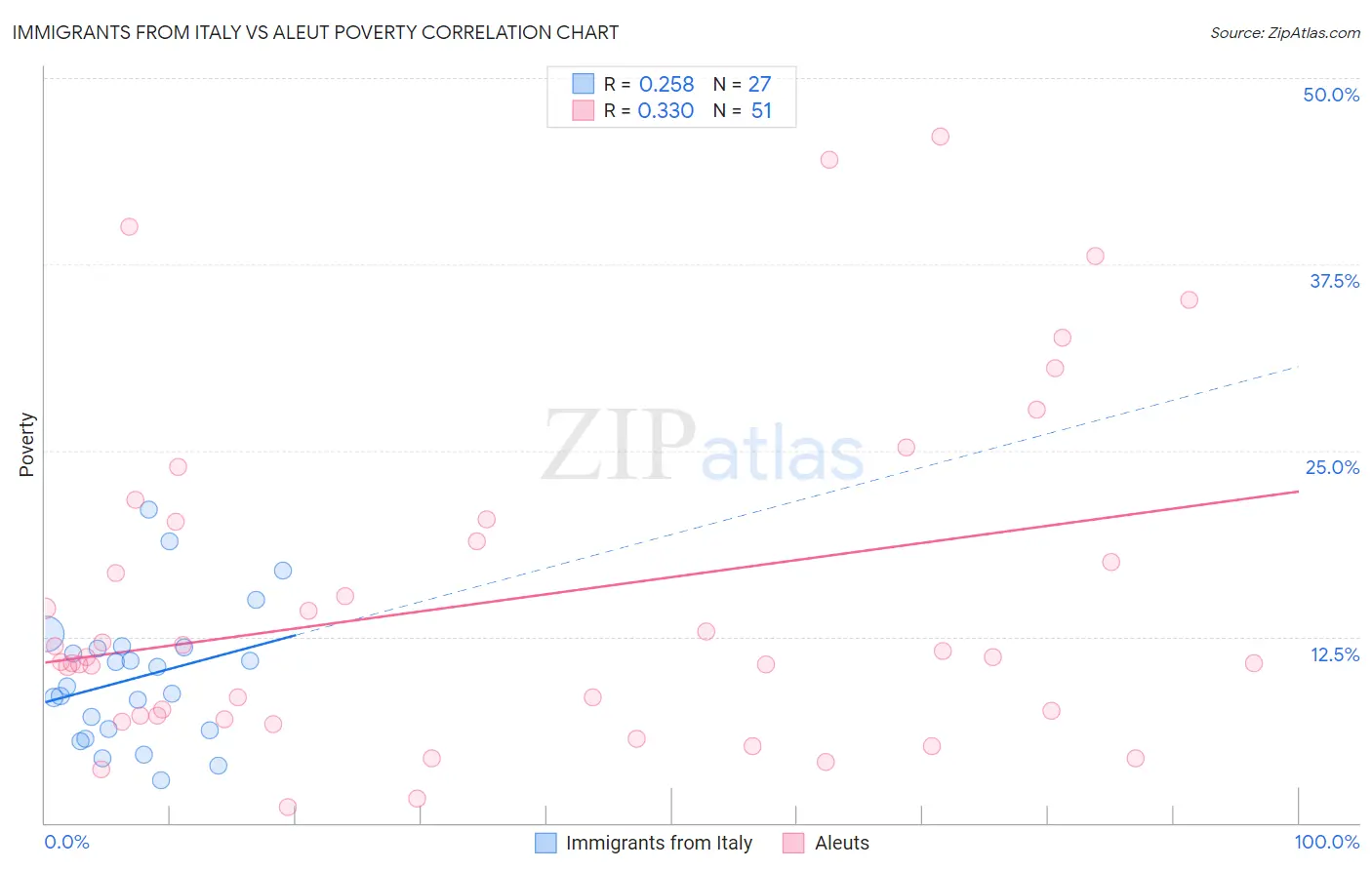Immigrants from Italy vs Aleut Poverty