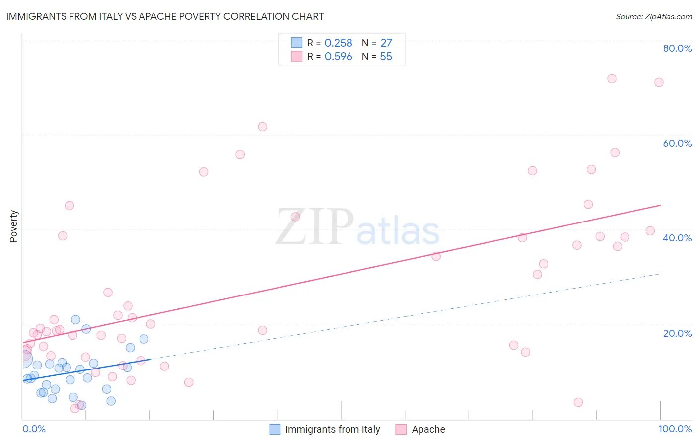 Immigrants from Italy vs Apache Poverty