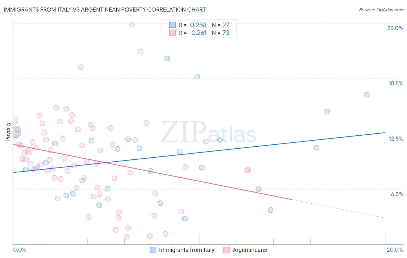 Immigrants from Italy vs Argentinean Poverty