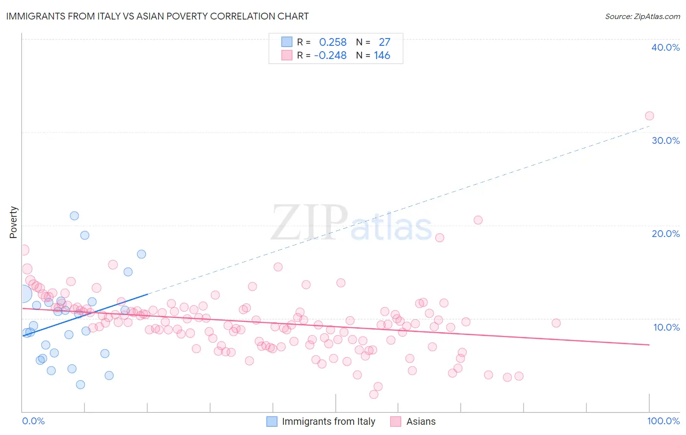 Immigrants from Italy vs Asian Poverty