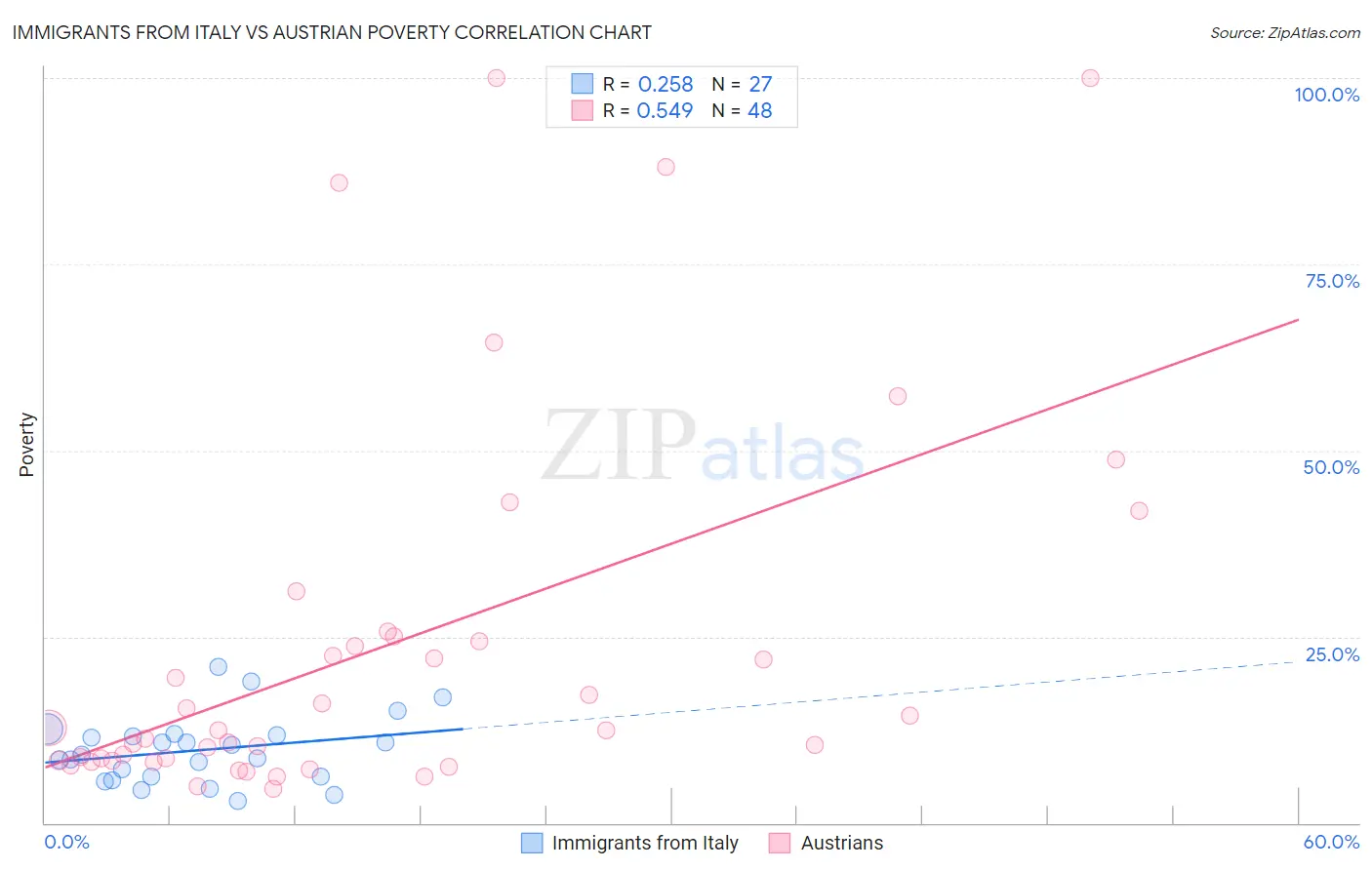 Immigrants from Italy vs Austrian Poverty
