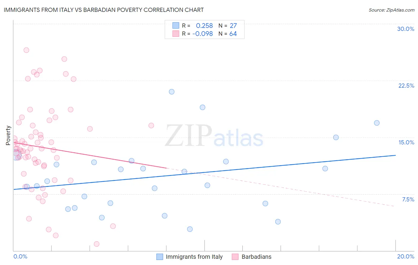 Immigrants from Italy vs Barbadian Poverty