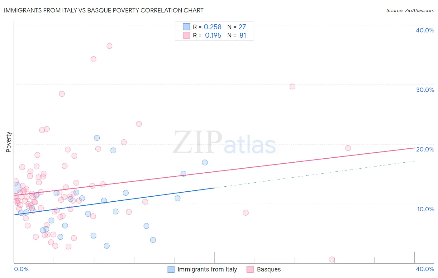 Immigrants from Italy vs Basque Poverty
