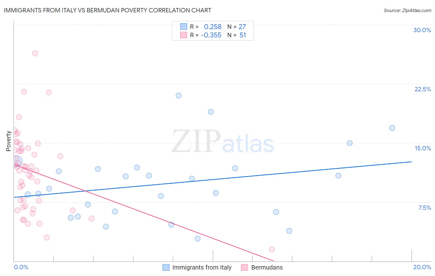 Immigrants from Italy vs Bermudan Poverty