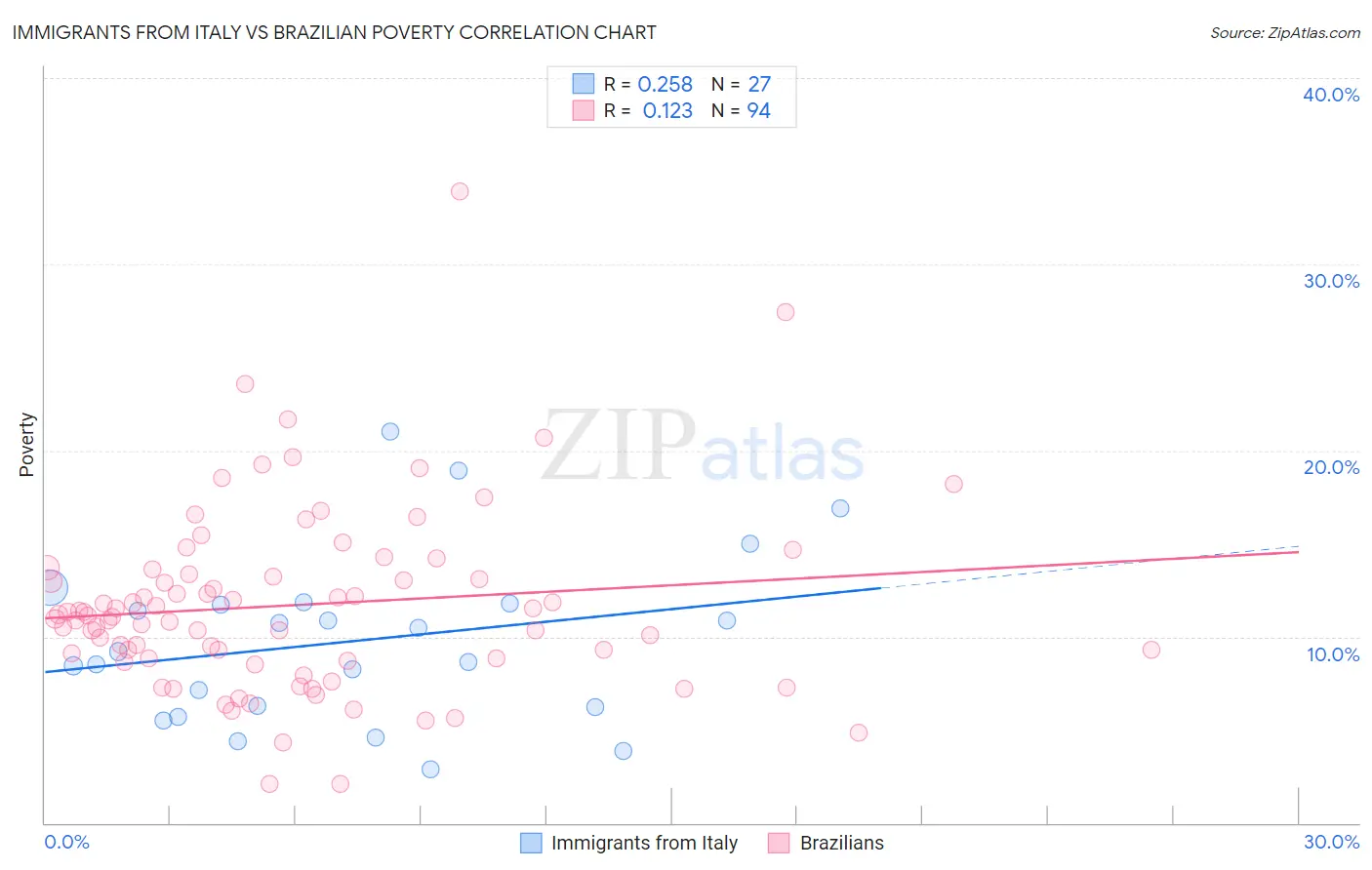 Immigrants from Italy vs Brazilian Poverty