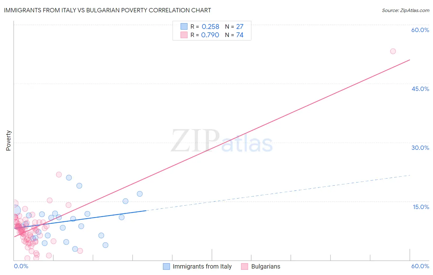 Immigrants from Italy vs Bulgarian Poverty