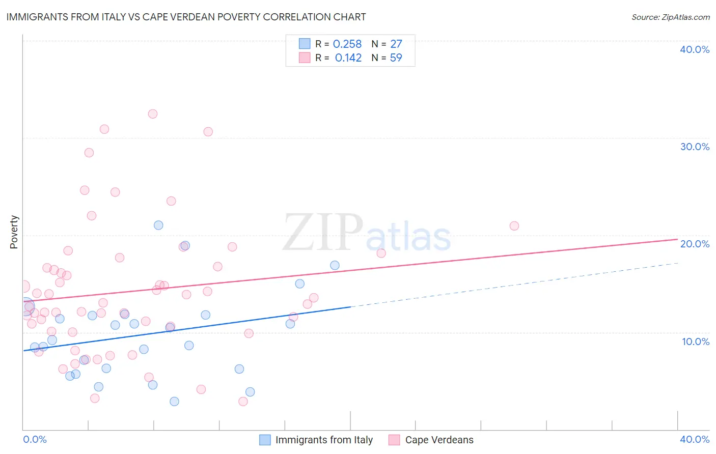 Immigrants from Italy vs Cape Verdean Poverty