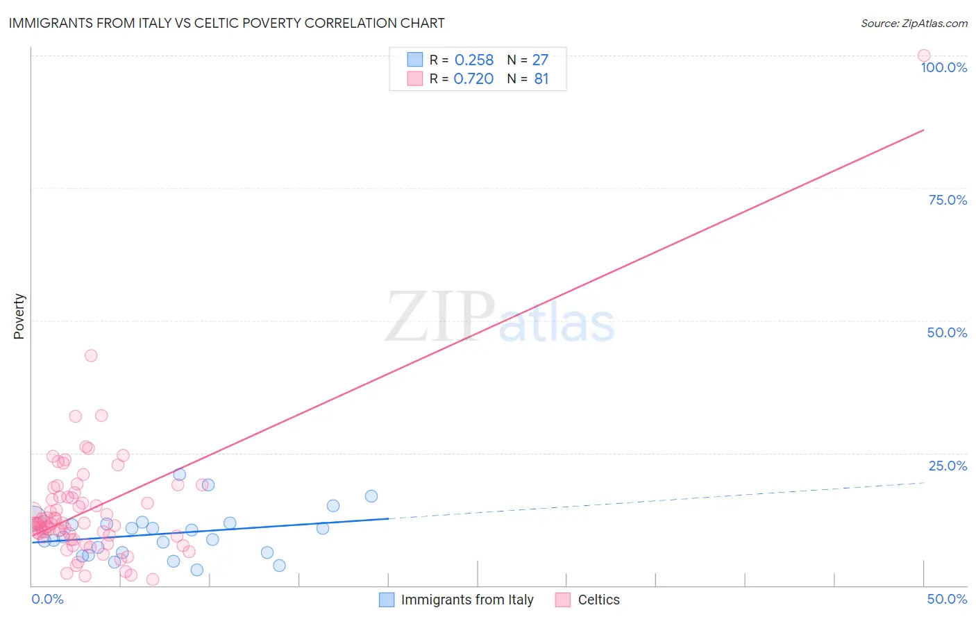 Immigrants from Italy vs Celtic Poverty