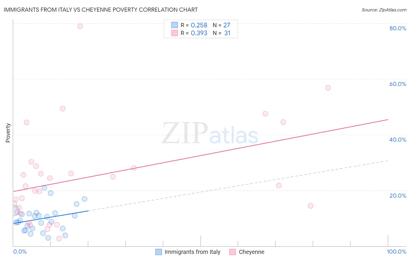 Immigrants from Italy vs Cheyenne Poverty