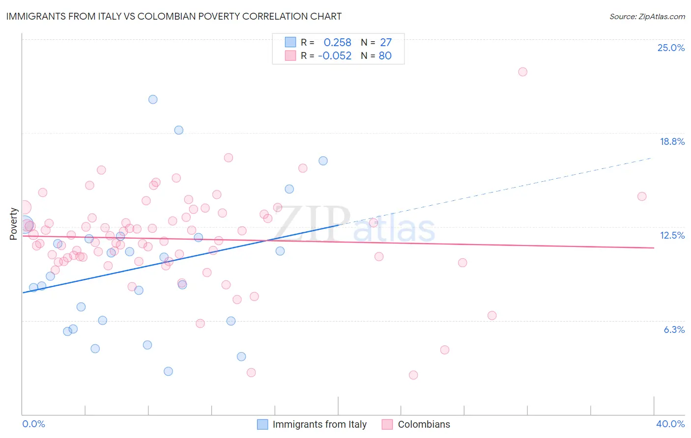 Immigrants from Italy vs Colombian Poverty