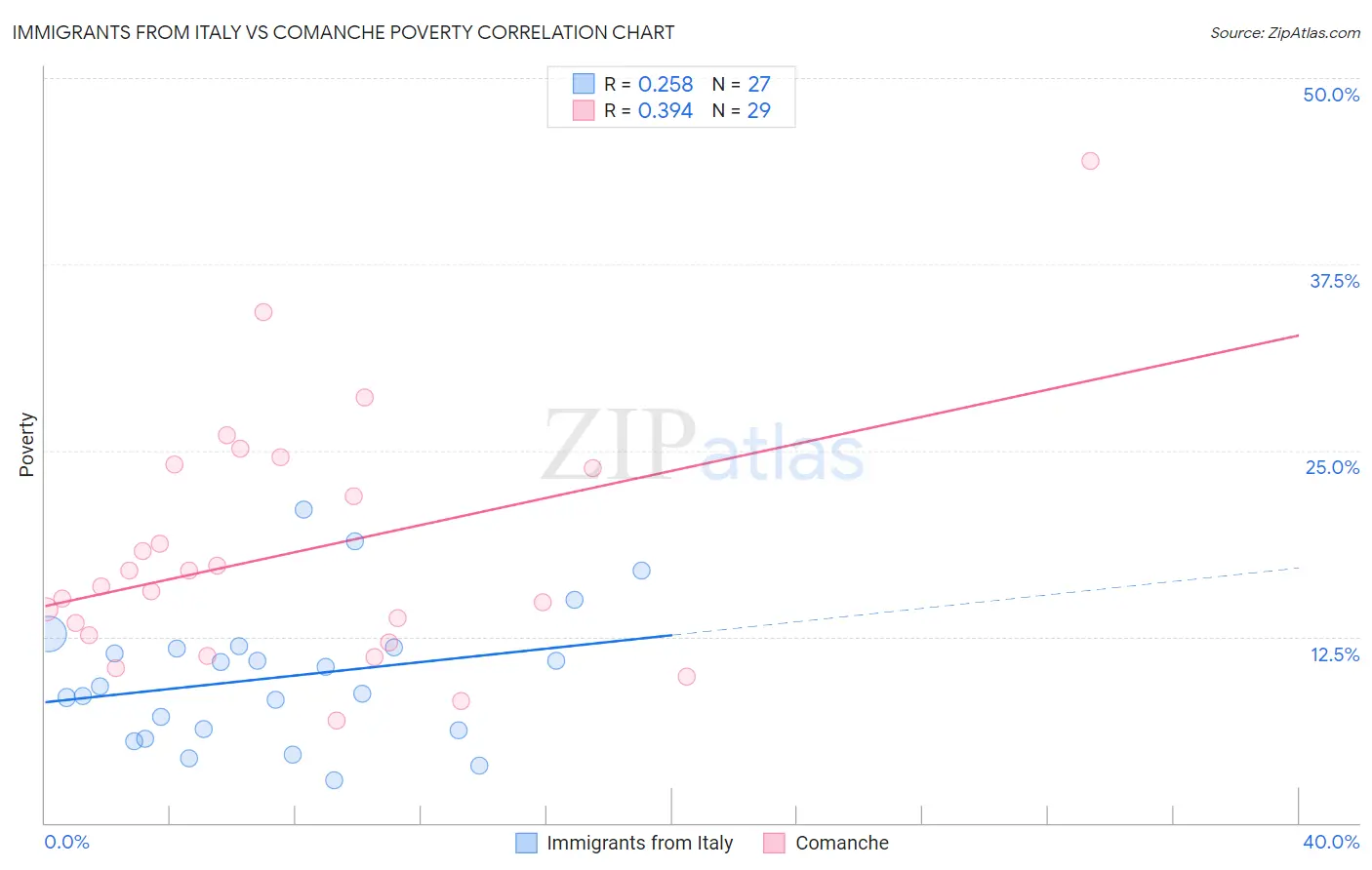 Immigrants from Italy vs Comanche Poverty