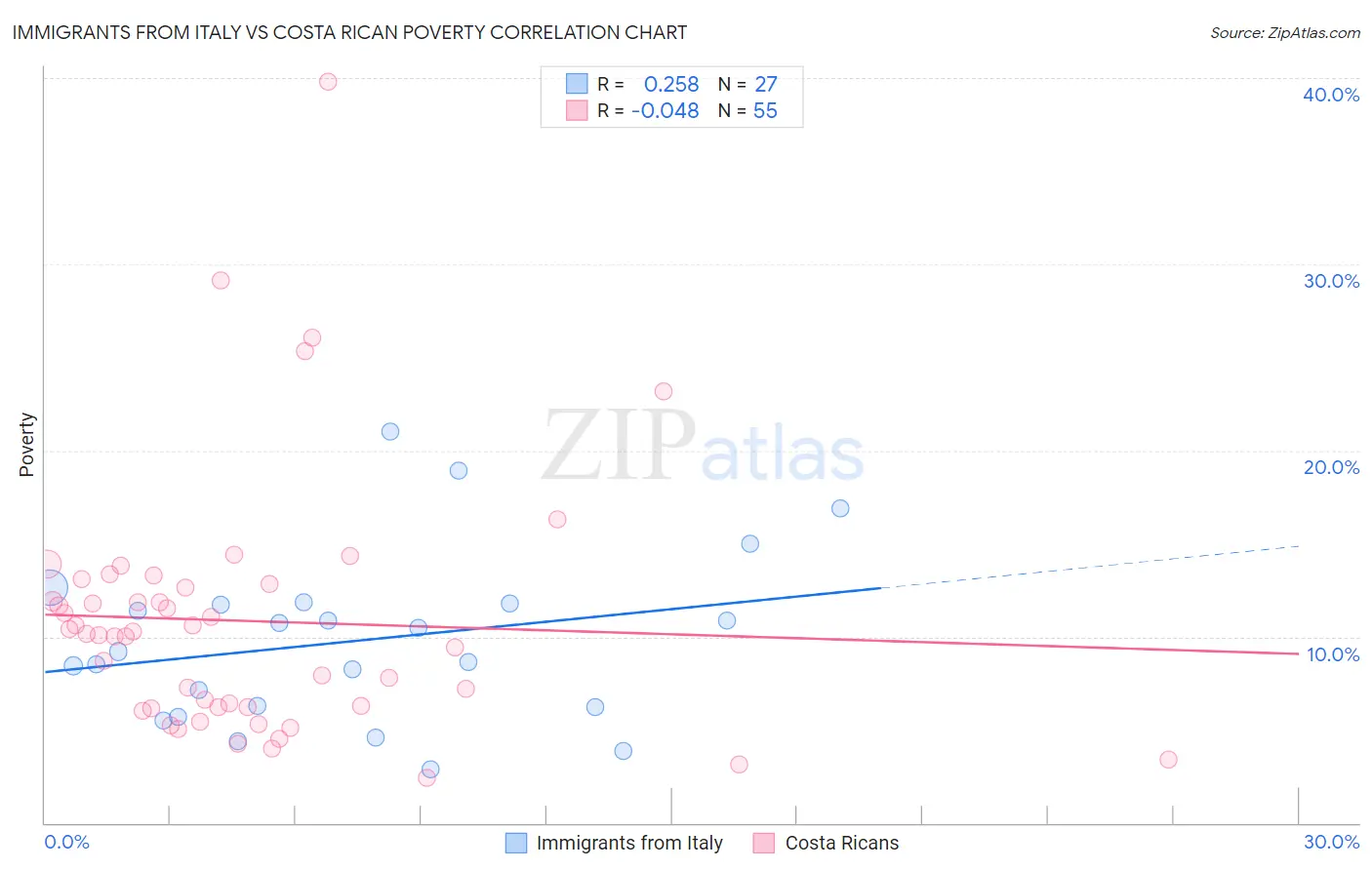 Immigrants from Italy vs Costa Rican Poverty