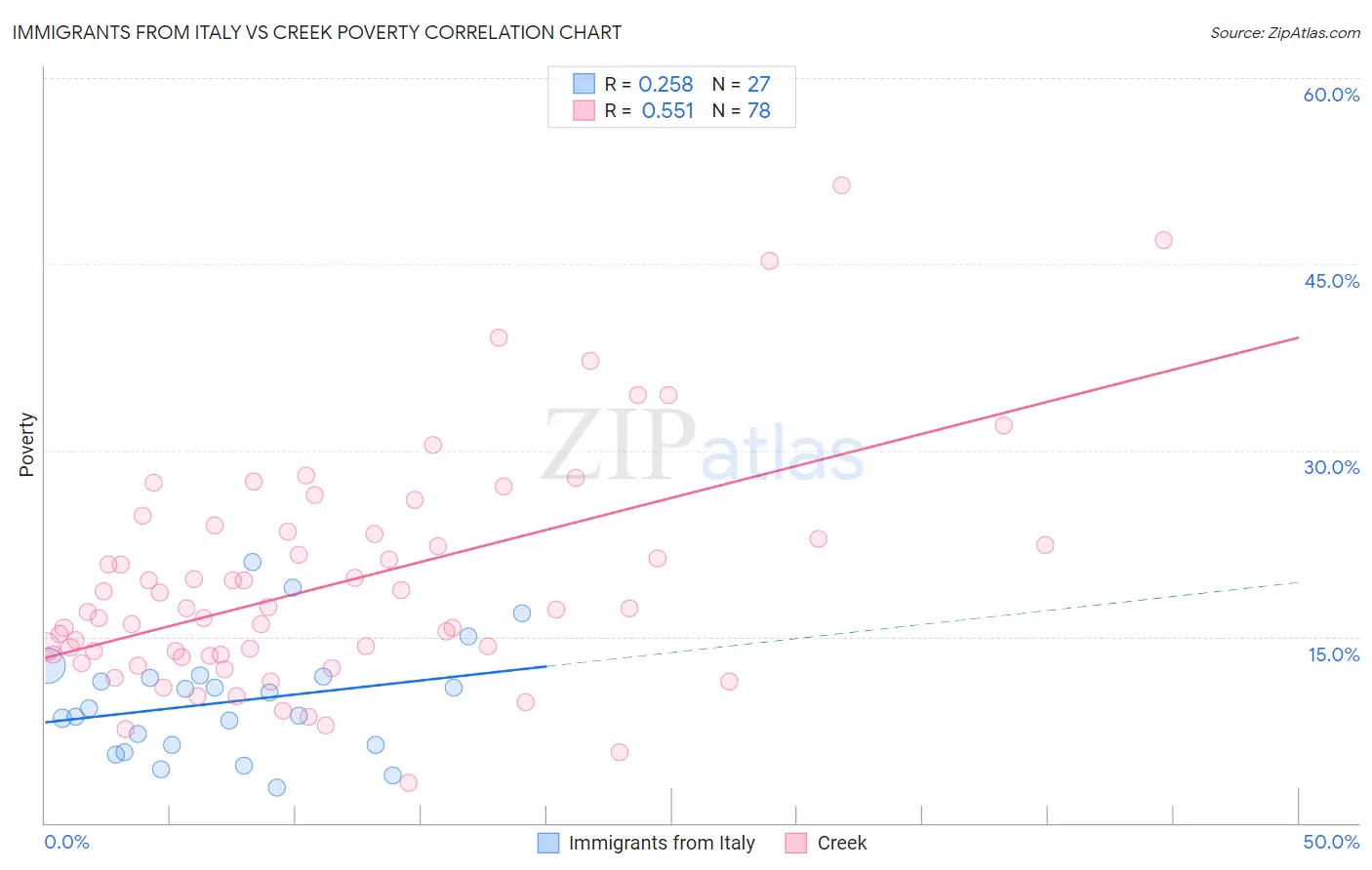 Immigrants from Italy vs Creek Poverty