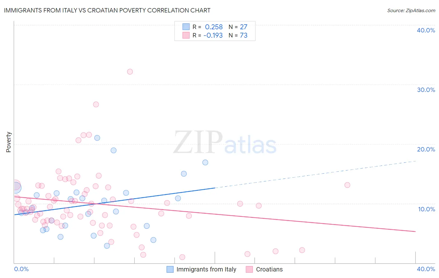 Immigrants from Italy vs Croatian Poverty