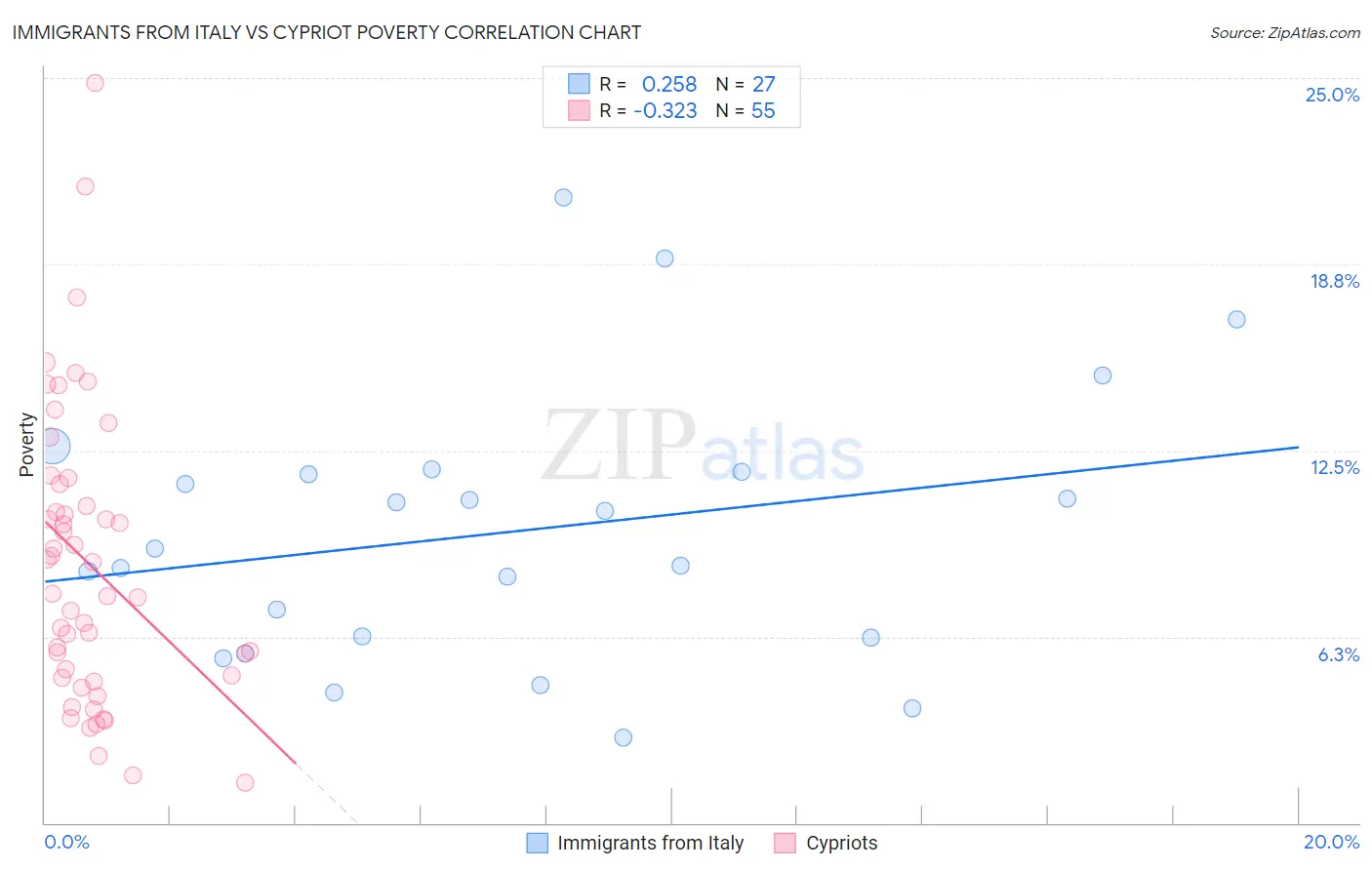 Immigrants from Italy vs Cypriot Poverty
