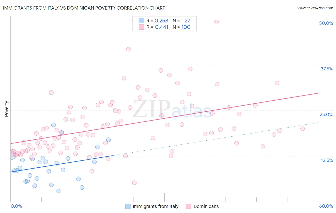 Immigrants from Italy vs Dominican Poverty