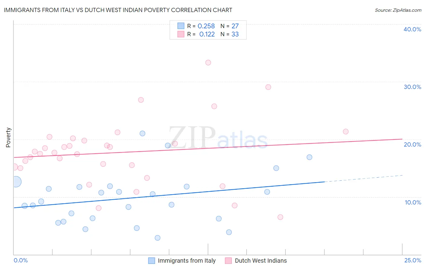 Immigrants from Italy vs Dutch West Indian Poverty